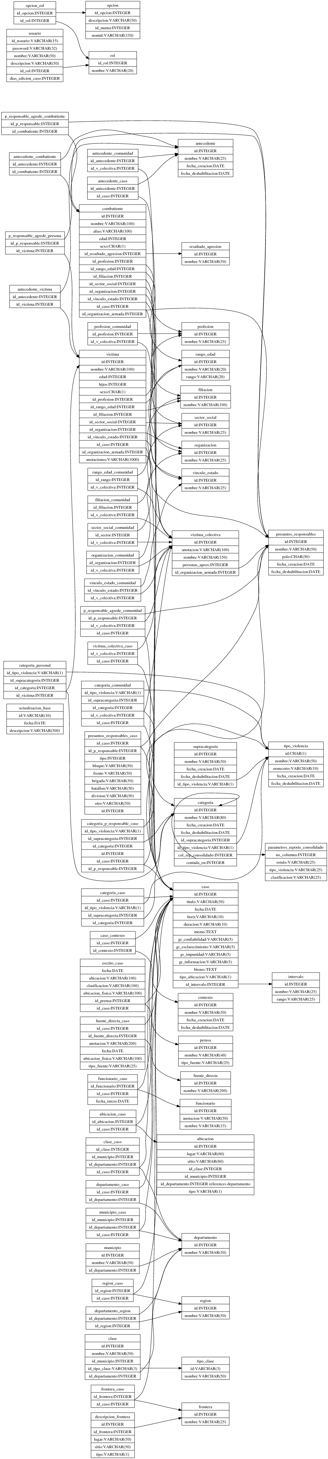 Estructura de la Base de Datos