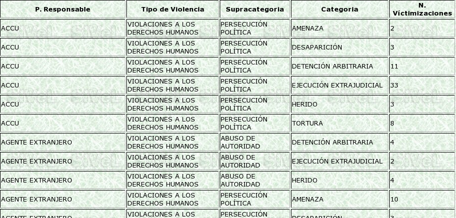 Resultado del Conteo por Vctimas Individuales