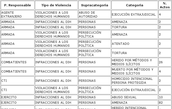 Conteo por Vctimas Individuales segn Actos de Presuntos Responsables