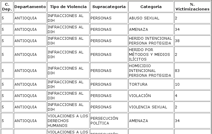 Conteo por Vctimas Individuales con Departamento